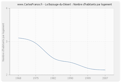 La Bazouge-du-Désert : Nombre d'habitants par logement